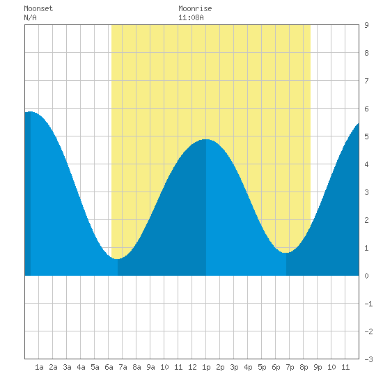 Parker Island tide chart for Monday, July 4, 2022