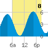 Parker Island tide chart for Friday, July 8, 2022