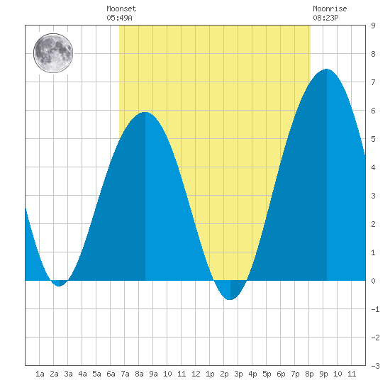Parker Island tide chart for Thursday, August 11, 2022