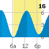 Parker Island tide chart for Tuesday, August 16, 2022