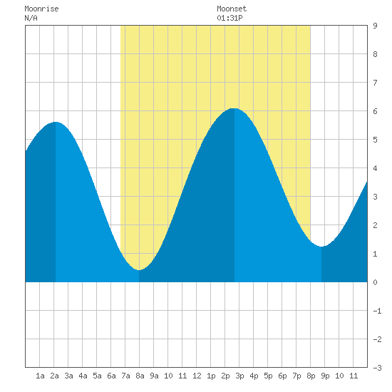 Parker Island tide chart for Thursday, August 18, 2022