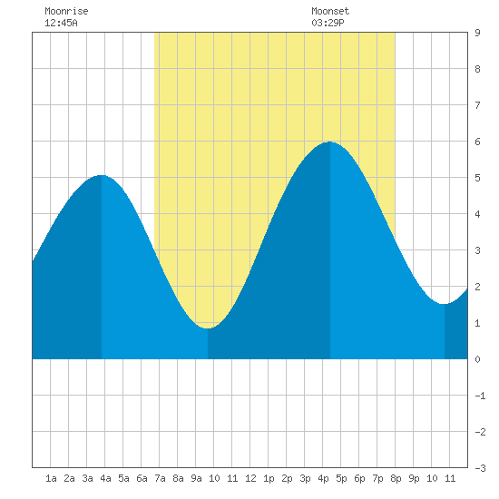 Parker Island tide chart for Saturday, August 20, 2022