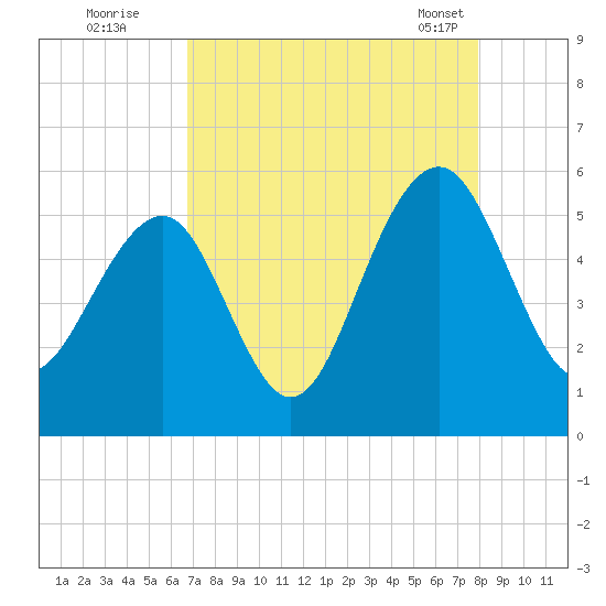 Parker Island tide chart for Monday, August 22, 2022