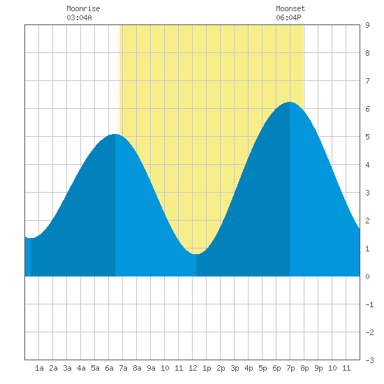 Parker Island tide chart for Tuesday, August 23, 2022