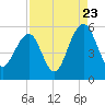 Parker Island tide chart for Tuesday, August 23, 2022