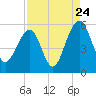 Parker Island tide chart for Wednesday, August 24, 2022