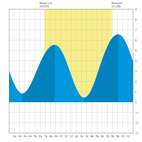 Parker Island tide chart for Friday, August 26, 2022
