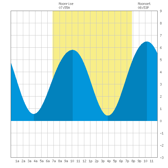 Parker Island tide chart for Sunday, August 28, 2022
