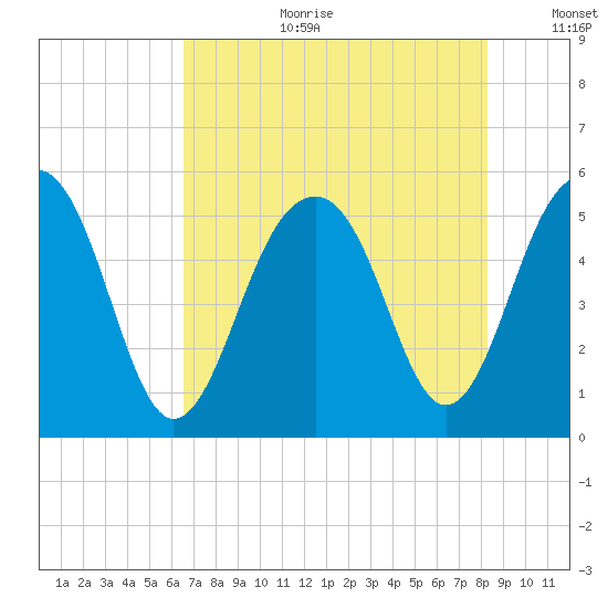 Parker Island tide chart for Tuesday, August 2, 2022