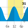 Parker Island tide chart for Wednesday, August 31, 2022