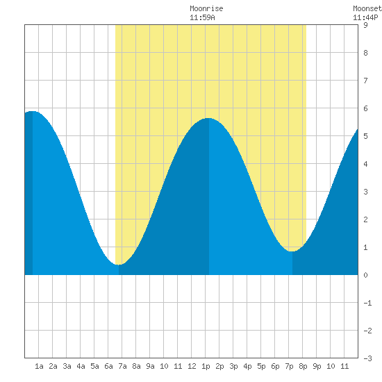 Parker Island tide chart for Wednesday, August 3, 2022