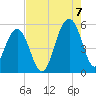 Parker Island tide chart for Sunday, August 7, 2022