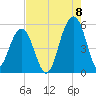 Parker Island tide chart for Monday, August 8, 2022