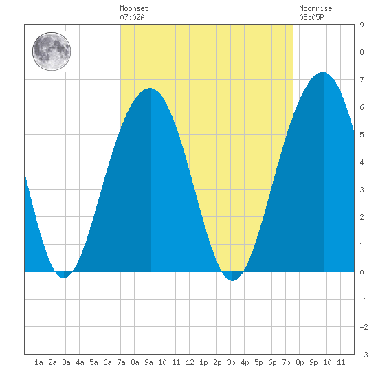 Parker Island tide chart for Saturday, September 10, 2022