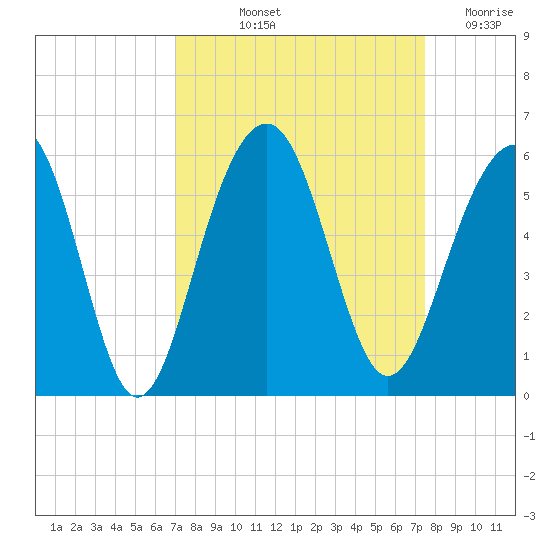 Parker Island tide chart for Tuesday, September 13, 2022