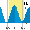 Parker Island tide chart for Tuesday, September 13, 2022
