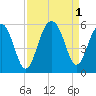Parker Island tide chart for Thursday, September 1, 2022