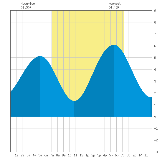 Parker Island tide chart for Tuesday, September 20, 2022