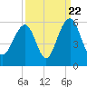 Parker Island tide chart for Thursday, September 22, 2022