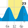 Parker Island tide chart for Friday, September 23, 2022