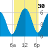 Parker Island tide chart for Friday, September 30, 2022