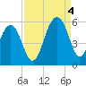 Parker Island tide chart for Sunday, September 4, 2022