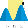 Parker Island tide chart for Tuesday, September 6, 2022