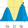 Parker Island tide chart for Wednesday, September 7, 2022