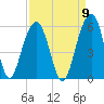Parker Island tide chart for Friday, September 9, 2022
