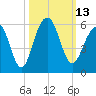 Parker Island tide chart for Thursday, October 13, 2022