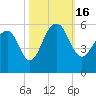 Parker Island tide chart for Sunday, October 16, 2022