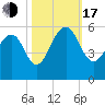 Parker Island tide chart for Monday, October 17, 2022