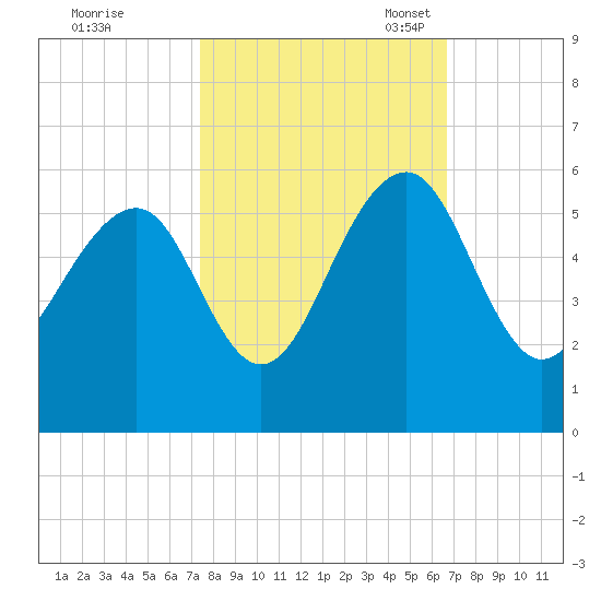 Parker Island tide chart for Wednesday, October 19, 2022