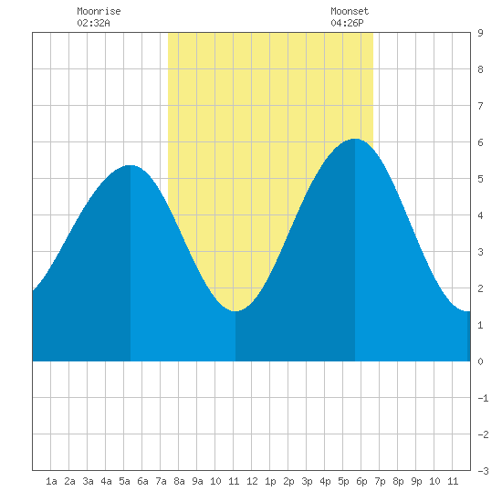 Parker Island tide chart for Thursday, October 20, 2022