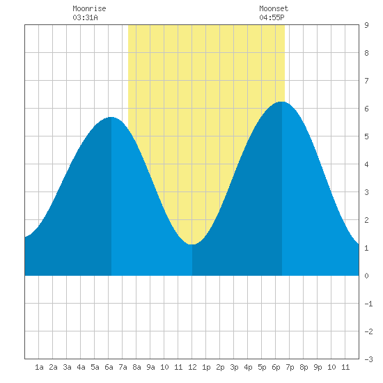 Parker Island tide chart for Friday, October 21, 2022