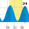 Parker Island tide chart for Monday, October 24, 2022