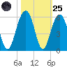 Parker Island tide chart for Tuesday, October 25, 2022