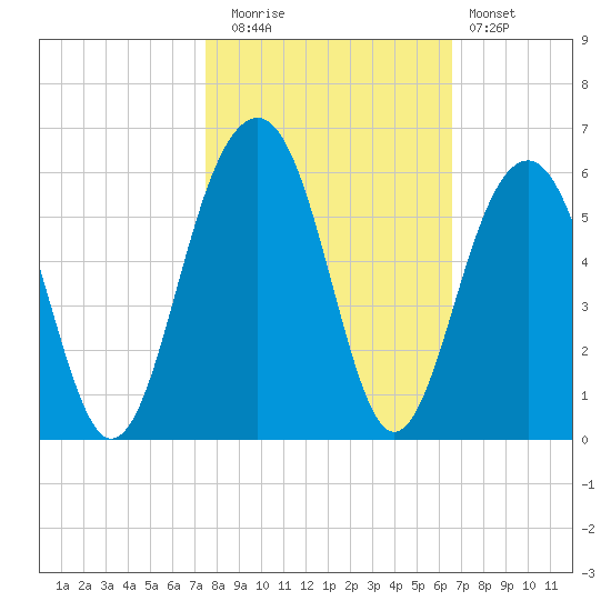 Parker Island tide chart for Wednesday, October 26, 2022