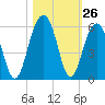 Parker Island tide chart for Wednesday, October 26, 2022