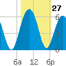 Parker Island tide chart for Thursday, October 27, 2022