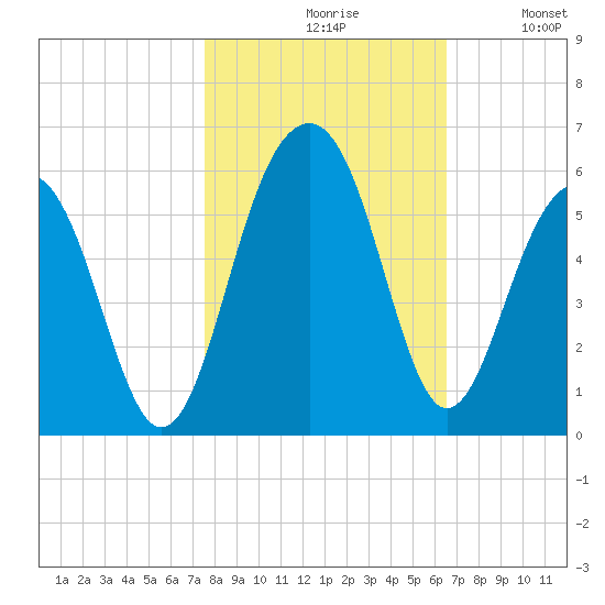 Parker Island tide chart for Saturday, October 29, 2022