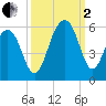 Parker Island tide chart for Sunday, October 2, 2022