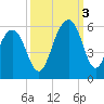 Parker Island tide chart for Monday, October 3, 2022