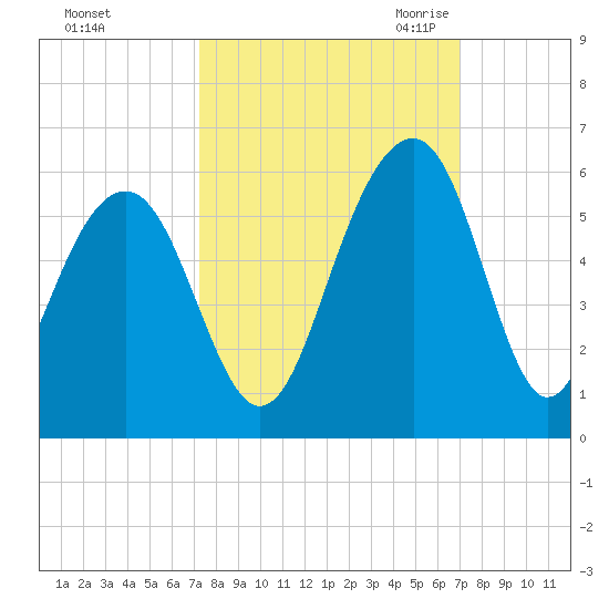 Parker Island tide chart for Tuesday, October 4, 2022