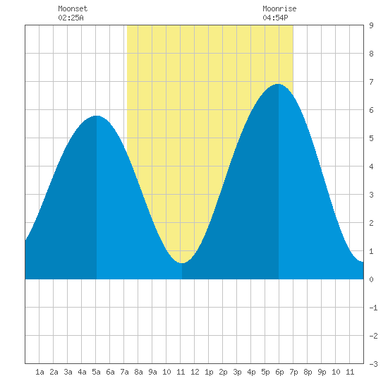 Parker Island tide chart for Wednesday, October 5, 2022