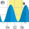 Parker Island tide chart for Sunday, October 9, 2022