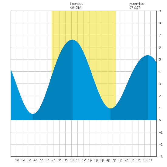 Parker Island tide chart for Friday, November 11, 2022