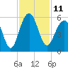 Parker Island tide chart for Friday, November 11, 2022
