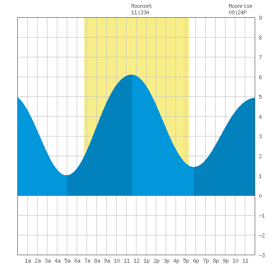 Parker Island tide chart for Sunday, November 13, 2022