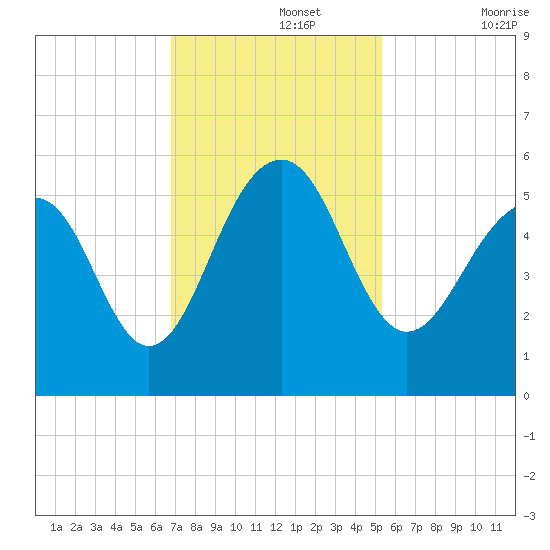 Parker Island tide chart for Monday, November 14, 2022
